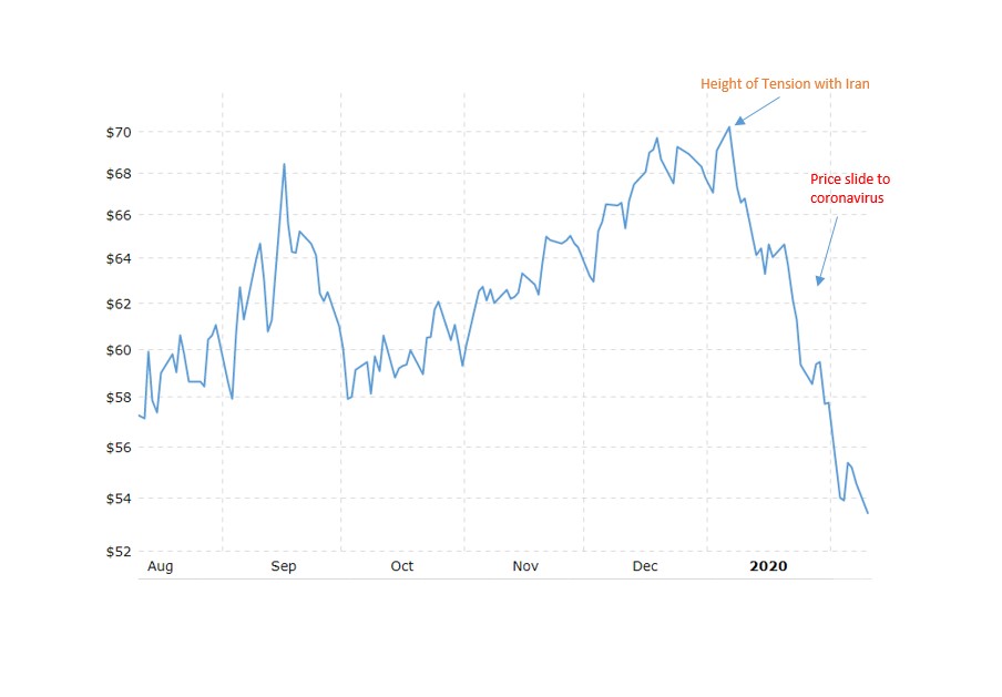 oil's wild ride